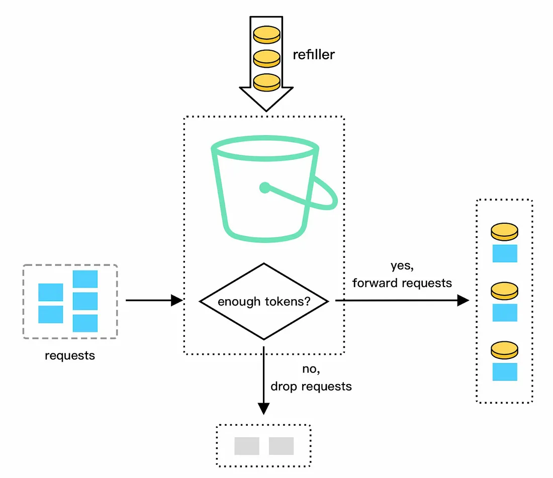 TokenBucket